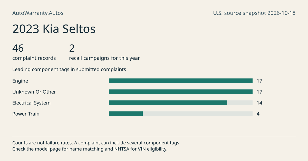 2023 Kia Seltos: submitted complaint records, vehicle recall campaigns and available complaint component tags. Counts are not failure rates.