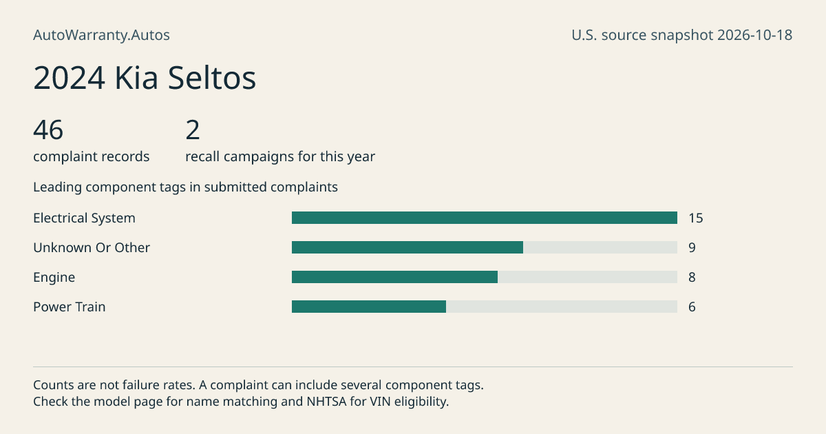 2024 Kia Seltos: submitted complaint records, vehicle recall campaigns and available complaint component tags. Counts are not failure rates.