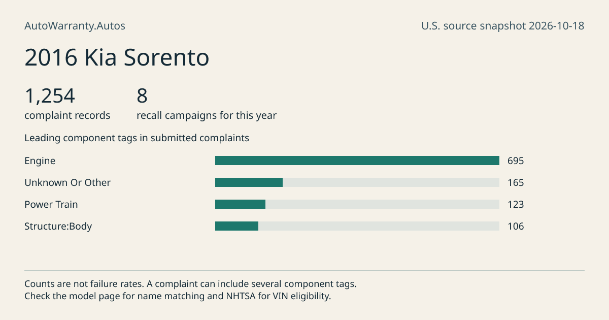 2016 Kia Sorento: submitted complaint records, vehicle recall campaigns and available complaint component tags. Counts are not failure rates.