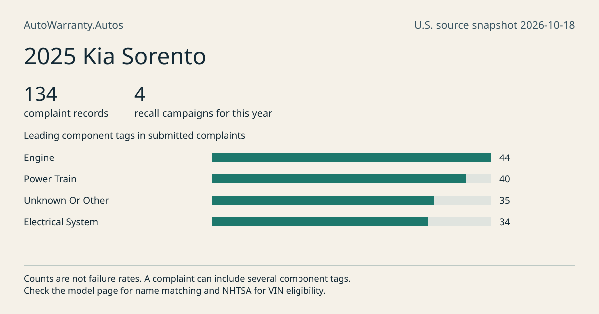 2025 Kia Sorento: submitted complaint records, vehicle recall campaigns and available complaint component tags. Counts are not failure rates.