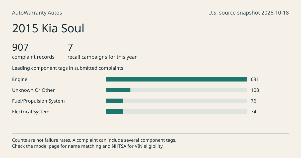 2015 Kia Soul: submitted complaint records, vehicle recall campaigns and available complaint component tags. Counts are not failure rates.