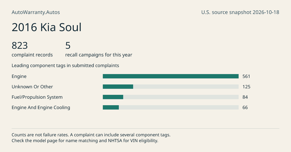 2016 Kia Soul: submitted complaint records, vehicle recall campaigns and available complaint component tags. Counts are not failure rates.