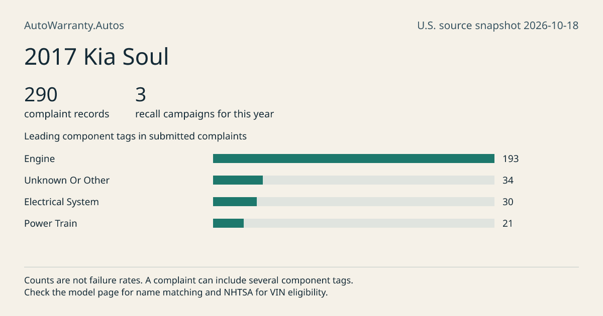 2017 Kia Soul: submitted complaint records, vehicle recall campaigns and available complaint component tags. Counts are not failure rates.