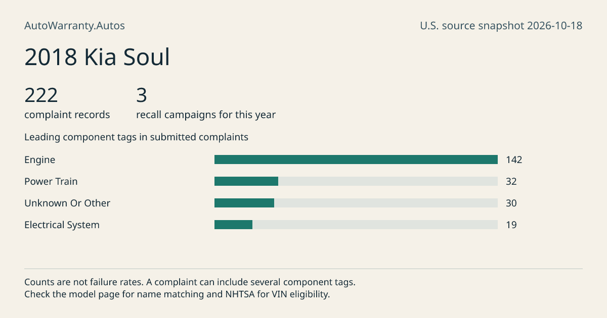 2018 Kia Soul: submitted complaint records, vehicle recall campaigns and available complaint component tags. Counts are not failure rates.