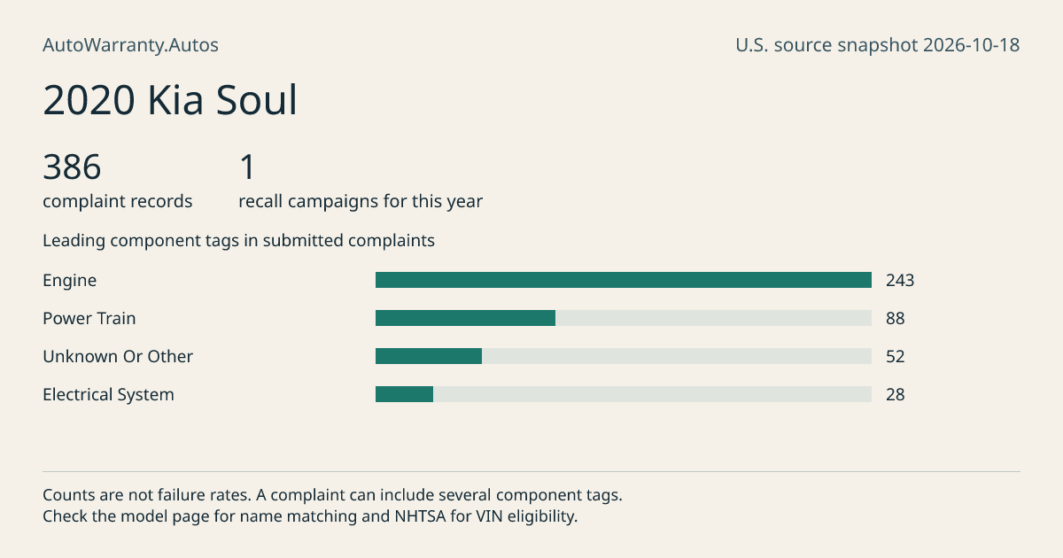 2020 Kia Soul: submitted complaint records, vehicle recall campaigns and available complaint component tags. Counts are not failure rates.