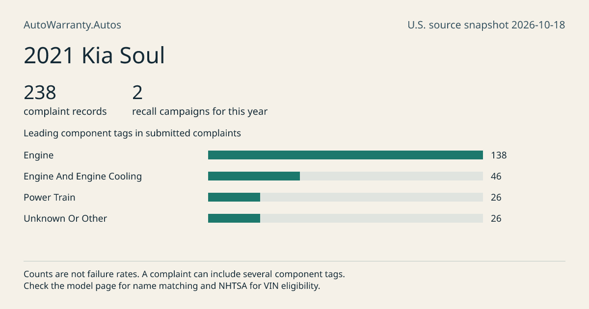 2021 Kia Soul: submitted complaint records, vehicle recall campaigns and available complaint component tags. Counts are not failure rates.