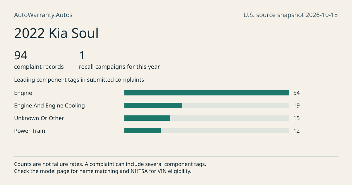 2022 Kia Soul: submitted complaint records, vehicle recall campaigns and available complaint component tags. Counts are not failure rates.