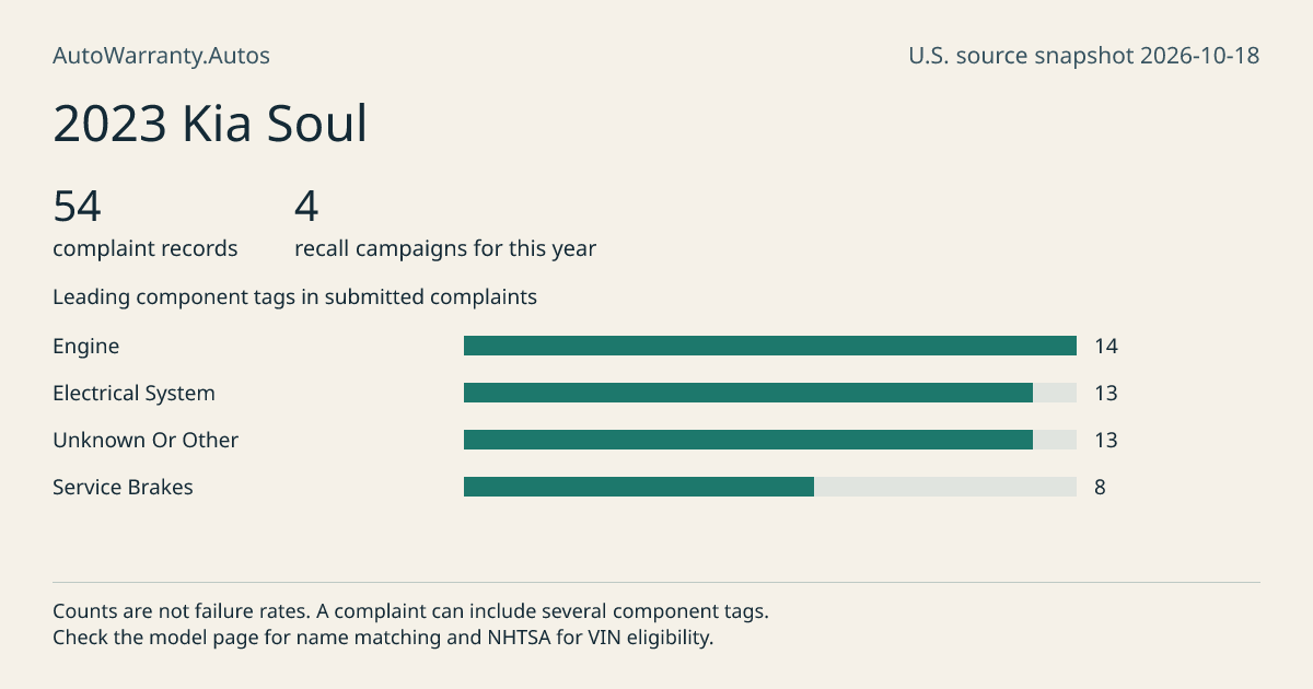 2023 Kia Soul: submitted complaint records, vehicle recall campaigns and available complaint component tags. Counts are not failure rates.