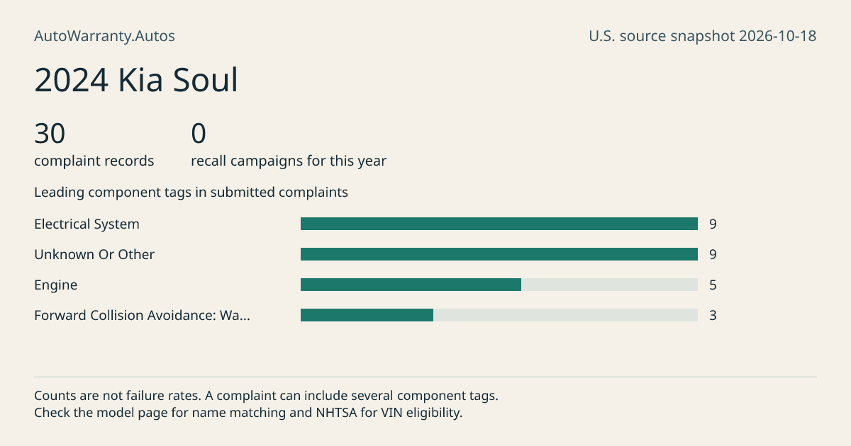 2024 Kia Soul: submitted complaint records, vehicle recall campaigns and available complaint component tags. Counts are not failure rates.