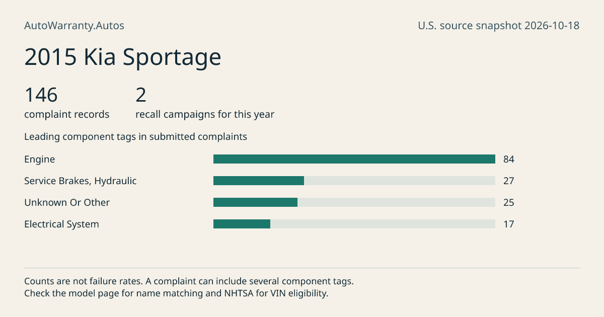 2015 Kia Sportage: submitted complaint records, vehicle recall campaigns and available complaint component tags. Counts are not failure rates.