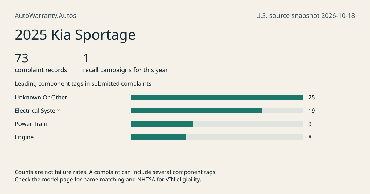 2025 Kia Sportage: submitted complaint records, vehicle recall campaigns and available complaint component tags. Counts are not failure rates.