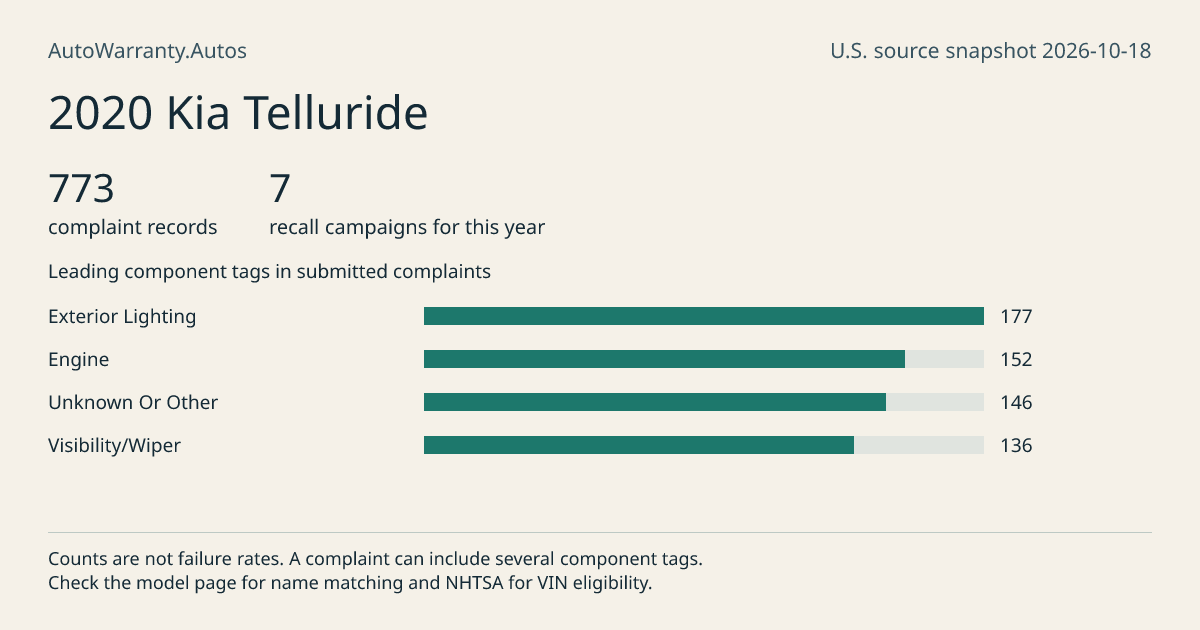 2020 Kia Telluride: submitted complaint records, vehicle recall campaigns and available complaint component tags. Counts are not failure rates.