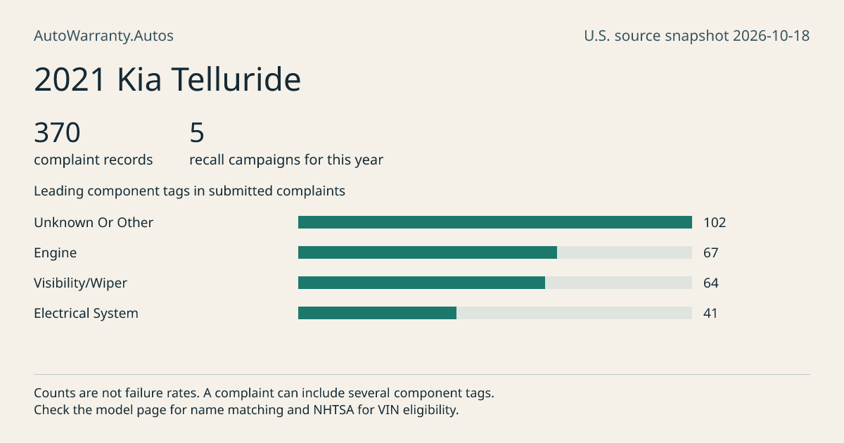 2021 Kia Telluride: submitted complaint records, vehicle recall campaigns and available complaint component tags. Counts are not failure rates.