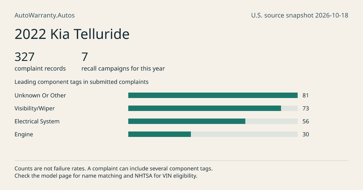2022 Kia Telluride: submitted complaint records, vehicle recall campaigns and available complaint component tags. Counts are not failure rates.