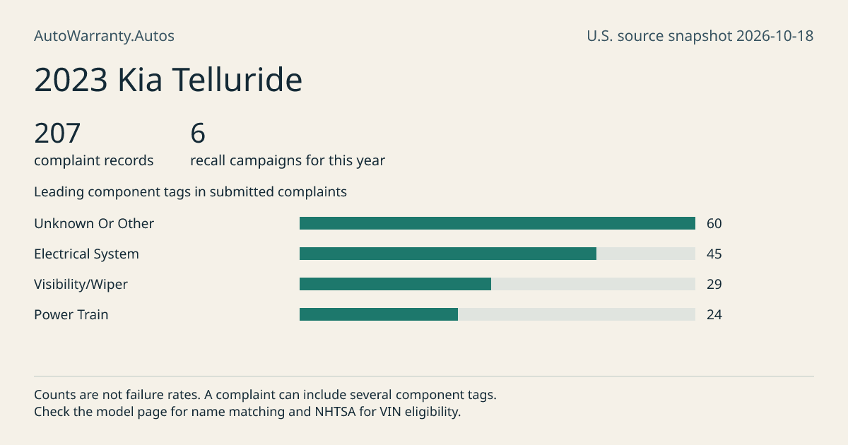 2023 Kia Telluride: submitted complaint records, vehicle recall campaigns and available complaint component tags. Counts are not failure rates.
