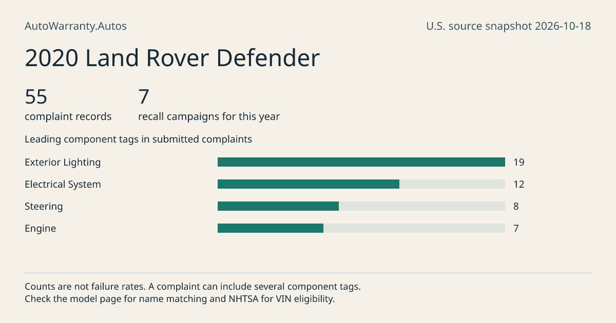 2020 Land Rover Defender: submitted complaint records, vehicle recall campaigns and available complaint component tags. Counts are not failure rates.