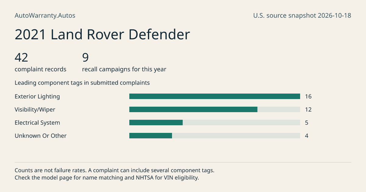 2021 Land Rover Defender: submitted complaint records, vehicle recall campaigns and available complaint component tags. Counts are not failure rates.