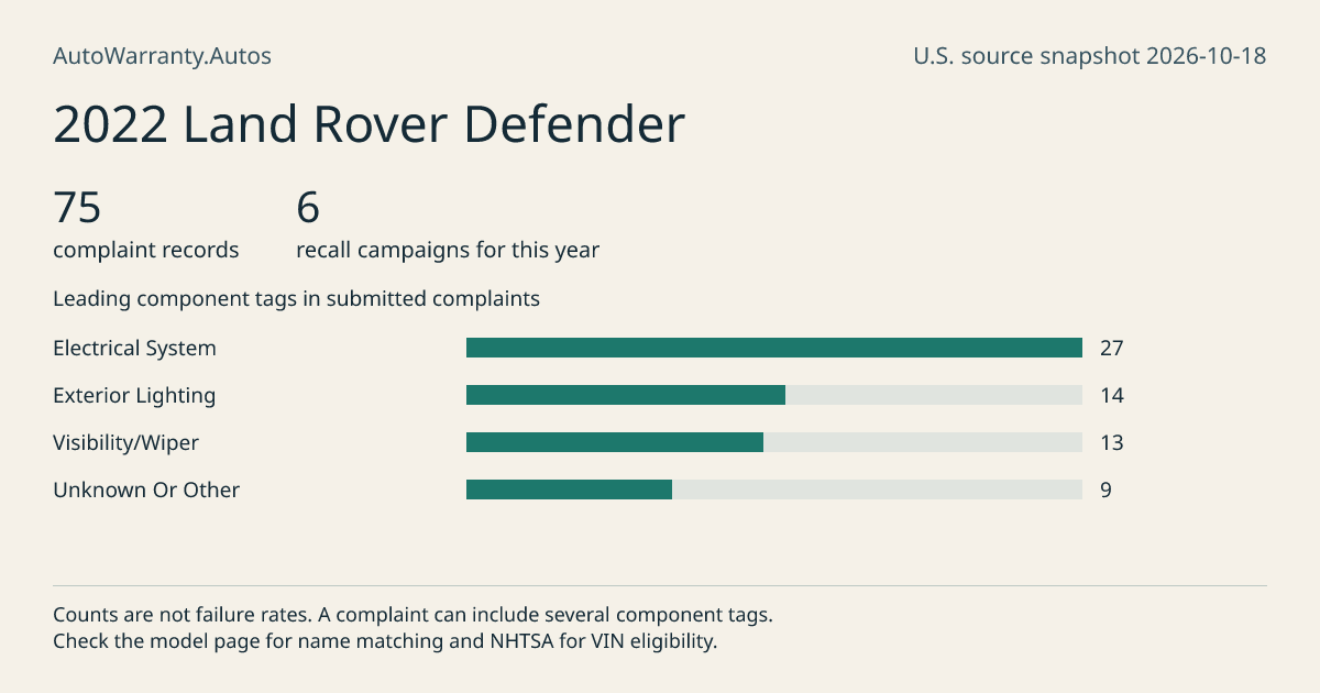 2022 Land Rover Defender: submitted complaint records, vehicle recall campaigns and available complaint component tags. Counts are not failure rates.