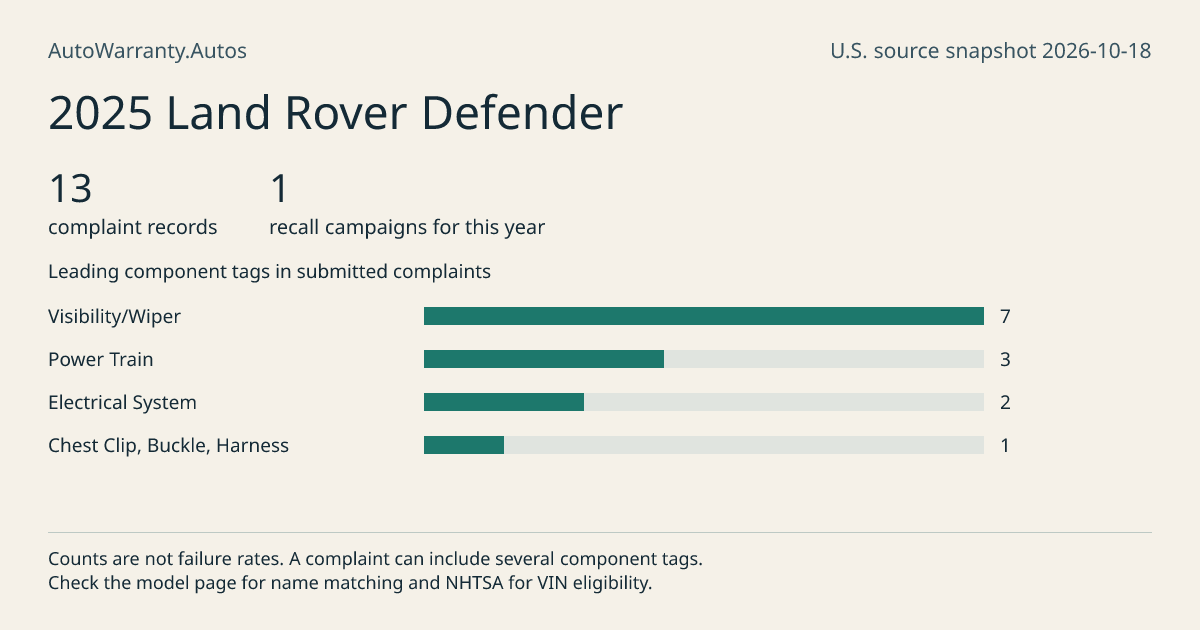 2025 Land Rover Defender: submitted complaint records, vehicle recall campaigns and available complaint component tags. Counts are not failure rates.