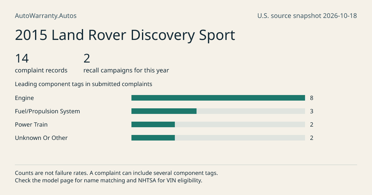 2015 Land Rover Discovery Sport: submitted complaint records, vehicle recall campaigns and available complaint component tags. Counts are not failure rates.