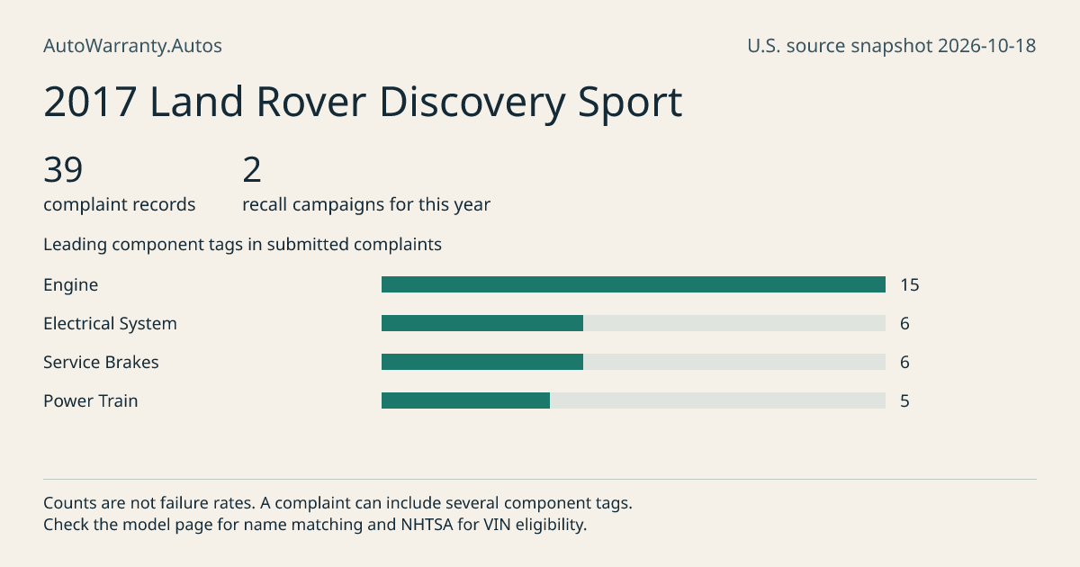 2017 Land Rover Discovery Sport: submitted complaint records, vehicle recall campaigns and available complaint component tags. Counts are not failure rates.