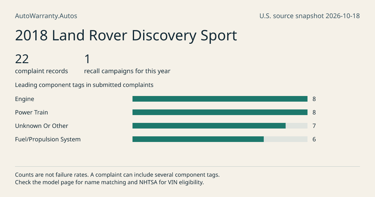 2018 Land Rover Discovery Sport: submitted complaint records, vehicle recall campaigns and available complaint component tags. Counts are not failure rates.