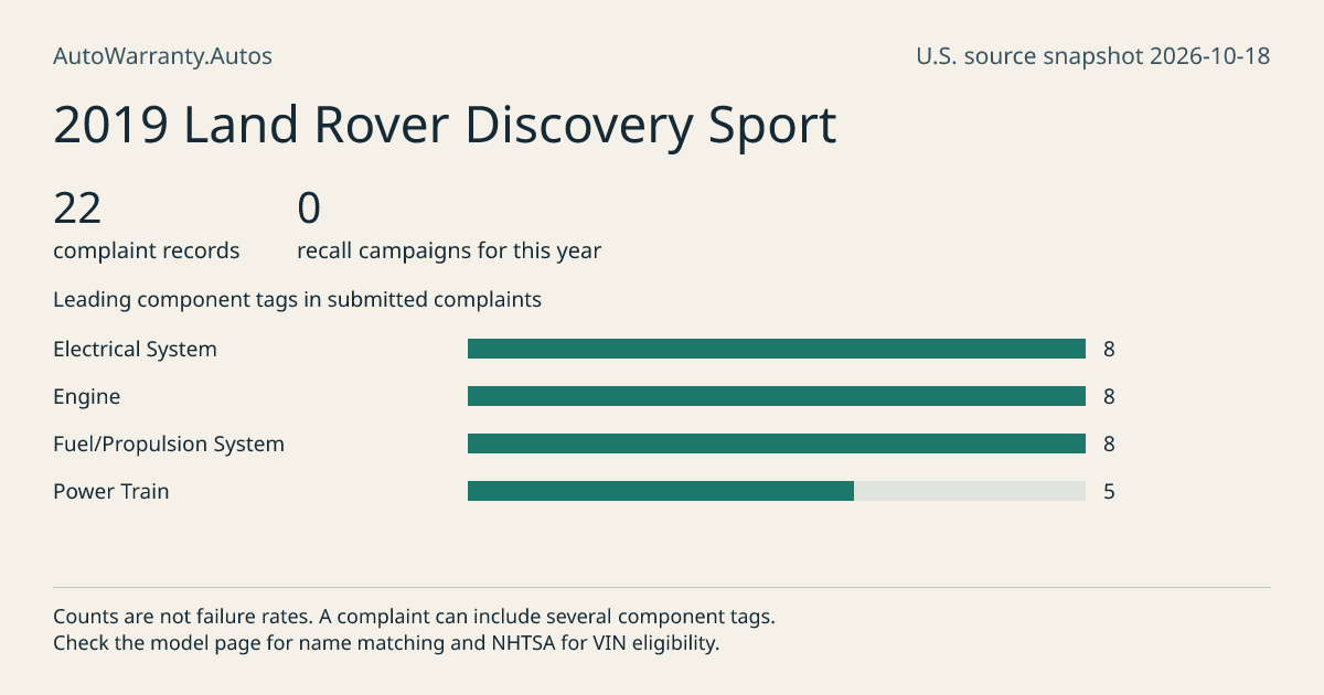 2019 Land Rover Discovery Sport: submitted complaint records, vehicle recall campaigns and available complaint component tags. Counts are not failure rates.