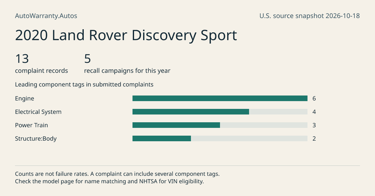 2020 Land Rover Discovery Sport: submitted complaint records, vehicle recall campaigns and available complaint component tags. Counts are not failure rates.