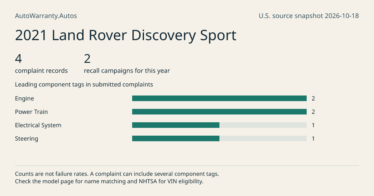 2021 Land Rover Discovery Sport: submitted complaint records, vehicle recall campaigns and available complaint component tags. Counts are not failure rates.