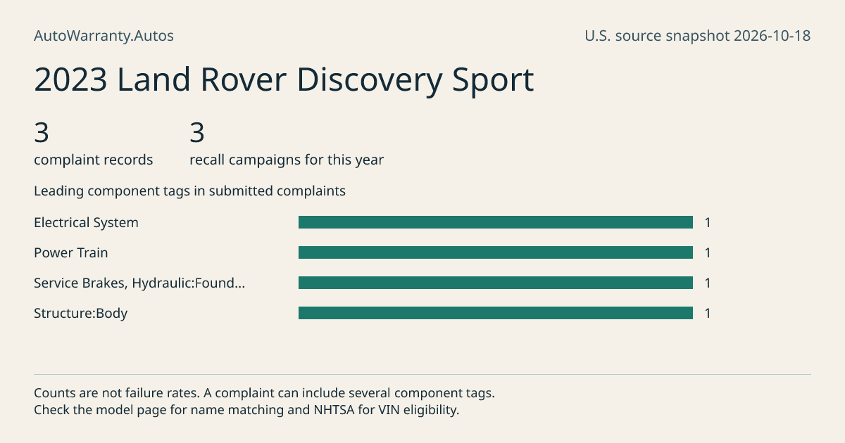 2023 Land Rover Discovery Sport: submitted complaint records, vehicle recall campaigns and available complaint component tags. Counts are not failure rates.