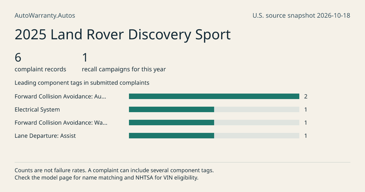 2025 Land Rover Discovery Sport: submitted complaint records, vehicle recall campaigns and available complaint component tags. Counts are not failure rates.