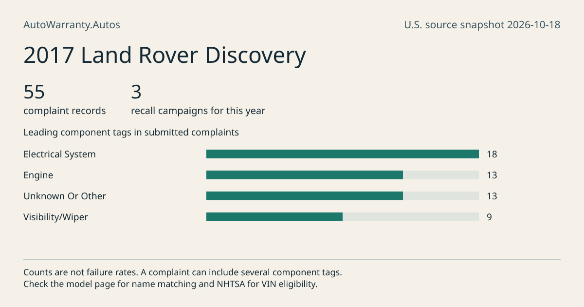 2017 Land Rover Discovery: submitted complaint records, vehicle recall campaigns and available complaint component tags. Counts are not failure rates.