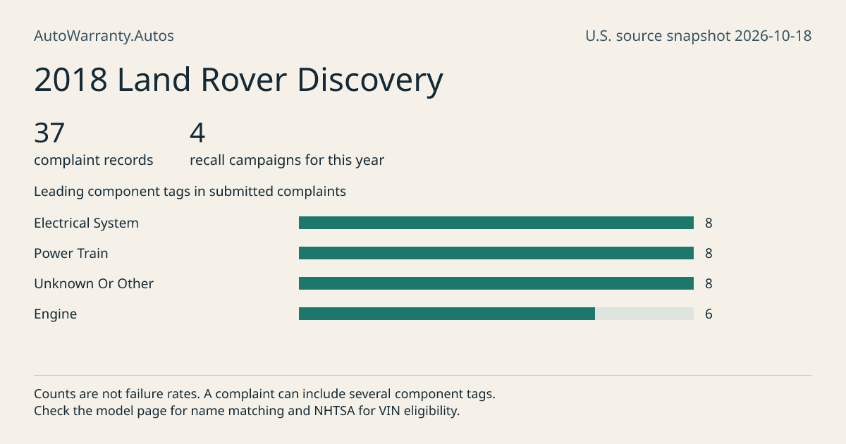 2018 Land Rover Discovery: submitted complaint records, vehicle recall campaigns and available complaint component tags. Counts are not failure rates.