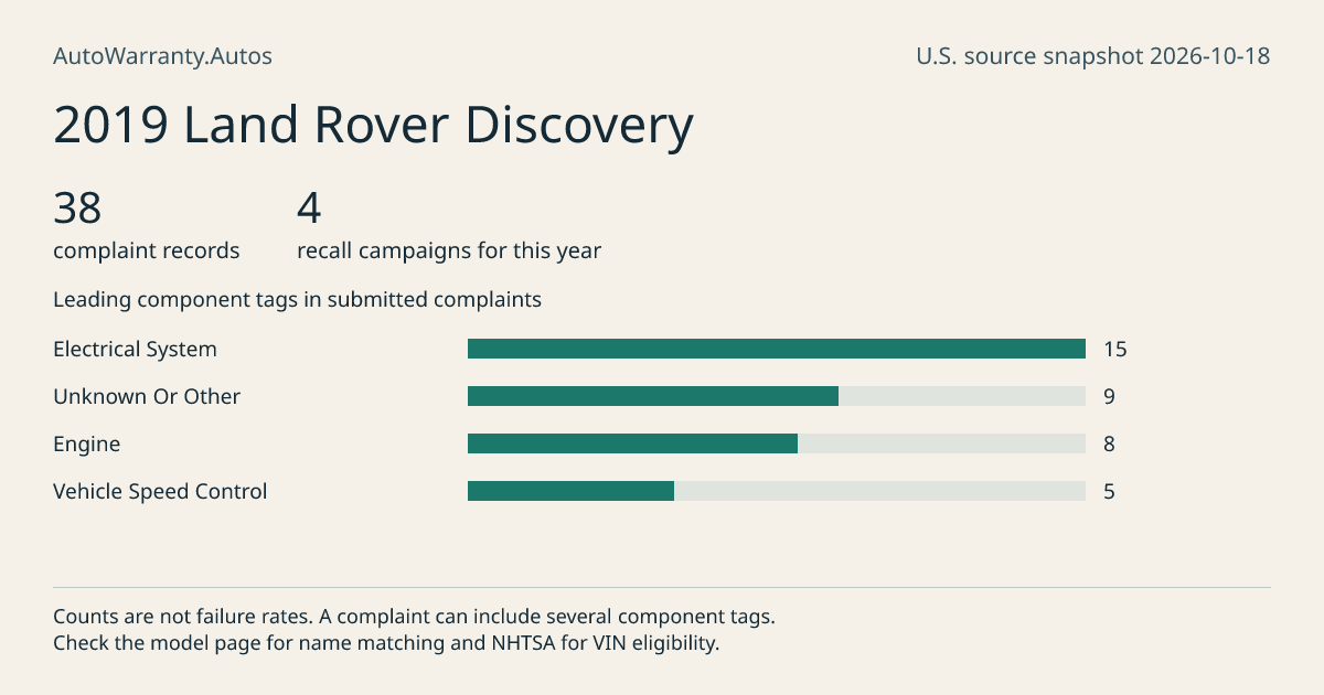 2019 Land Rover Discovery: submitted complaint records, vehicle recall campaigns and available complaint component tags. Counts are not failure rates.