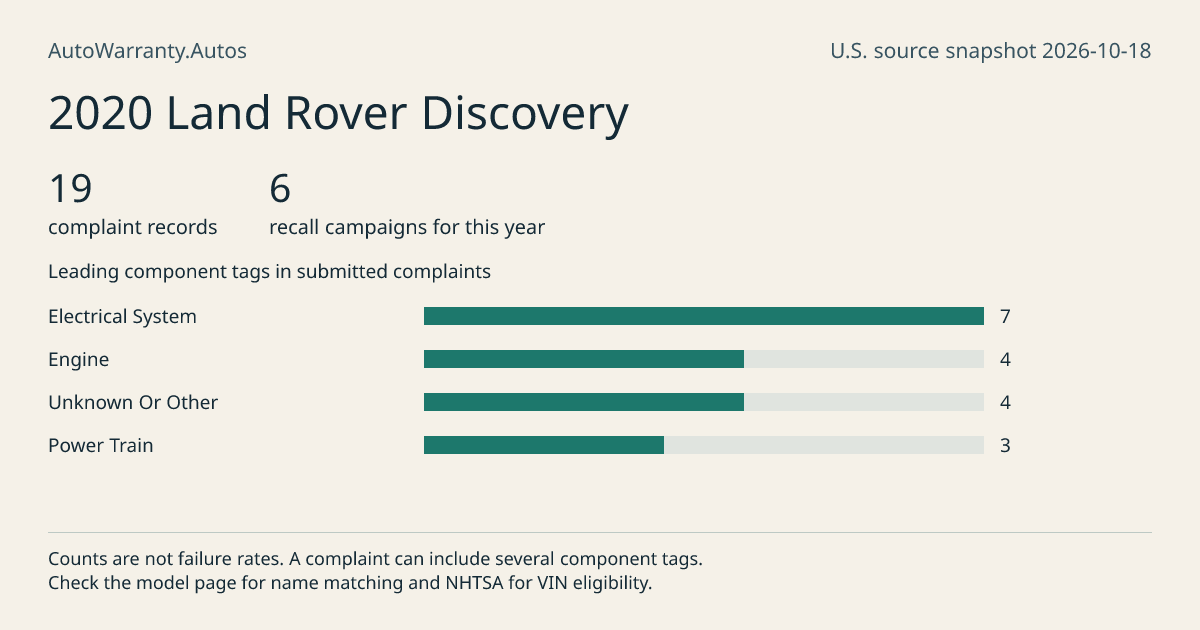 2020 Land Rover Discovery: submitted complaint records, vehicle recall campaigns and available complaint component tags. Counts are not failure rates.
