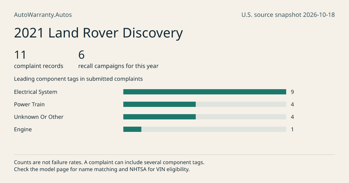 2021 Land Rover Discovery: submitted complaint records, vehicle recall campaigns and available complaint component tags. Counts are not failure rates.
