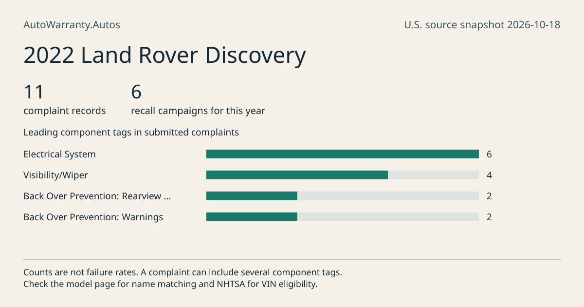 2022 Land Rover Discovery: submitted complaint records, vehicle recall campaigns and available complaint component tags. Counts are not failure rates.
