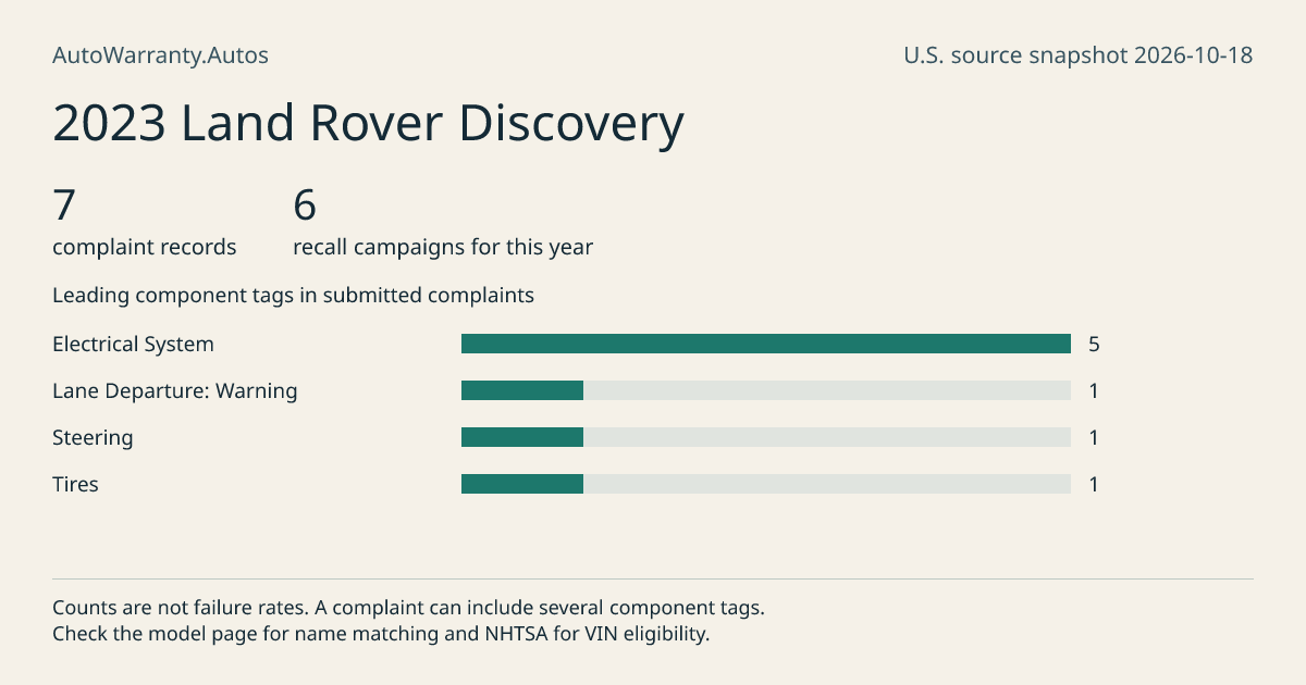 2023 Land Rover Discovery: submitted complaint records, vehicle recall campaigns and available complaint component tags. Counts are not failure rates.