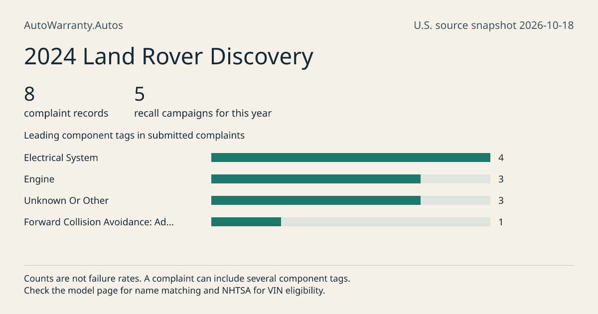 2024 Land Rover Discovery: submitted complaint records, vehicle recall campaigns and available complaint component tags. Counts are not failure rates.
