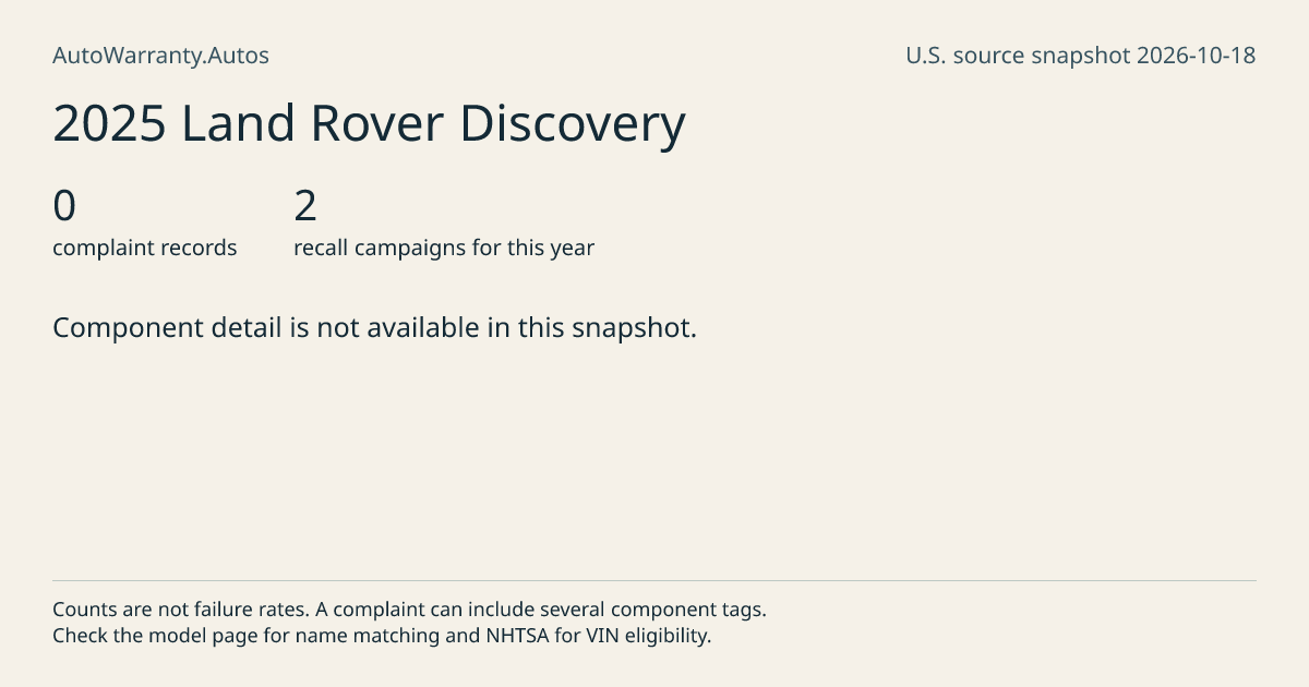 2025 Land Rover Discovery: submitted complaint records, vehicle recall campaigns and available complaint component tags. Counts are not failure rates.