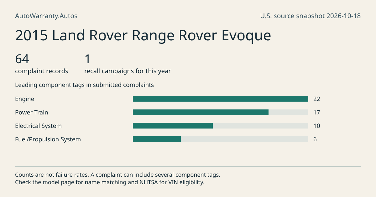 2015 Land Rover Range Rover Evoque: submitted complaint records, vehicle recall campaigns and available complaint component tags. Counts are not failure rates.