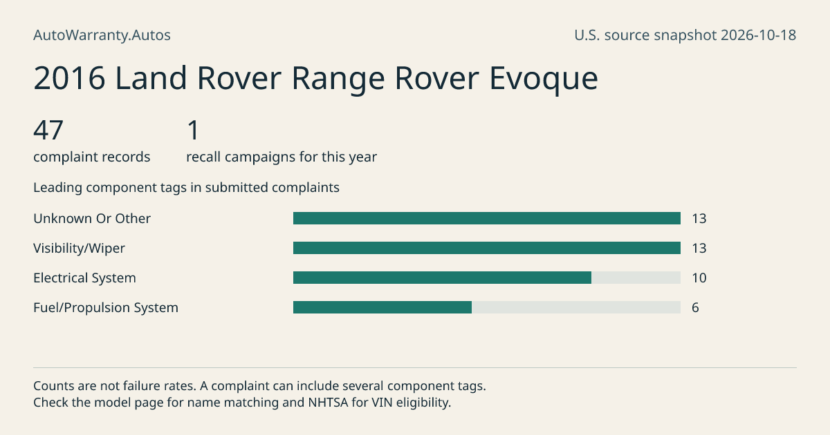 2016 Land Rover Range Rover Evoque: submitted complaint records, vehicle recall campaigns and available complaint component tags. Counts are not failure rates.