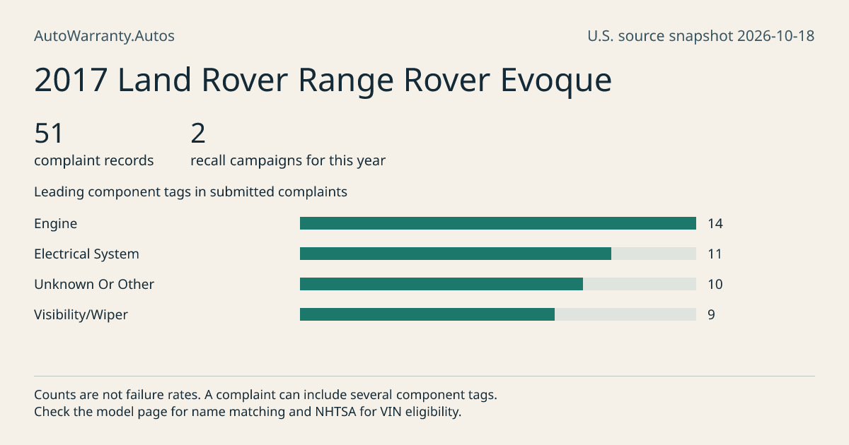 2017 Land Rover Range Rover Evoque: submitted complaint records, vehicle recall campaigns and available complaint component tags. Counts are not failure rates.