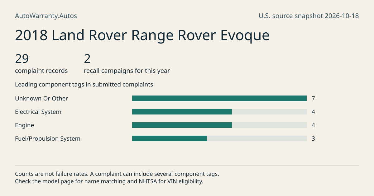 2018 Land Rover Range Rover Evoque: submitted complaint records, vehicle recall campaigns and available complaint component tags. Counts are not failure rates.