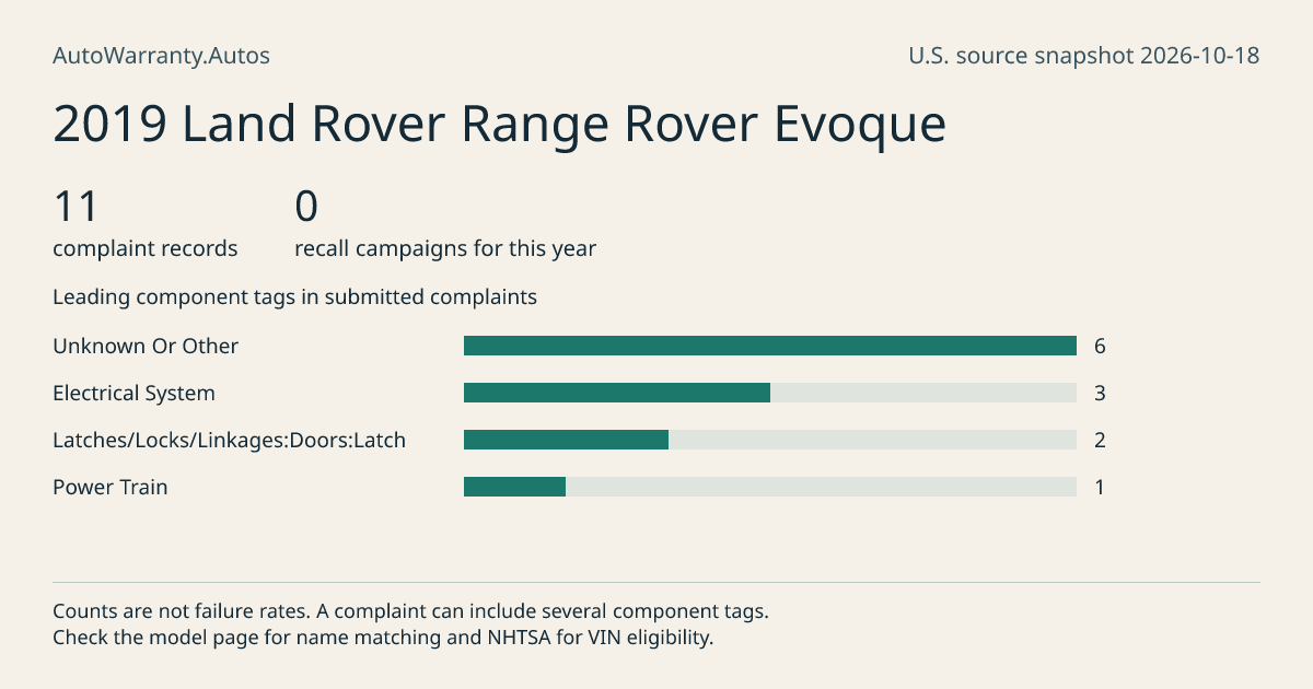 2019 Land Rover Range Rover Evoque: submitted complaint records, vehicle recall campaigns and available complaint component tags. Counts are not failure rates.