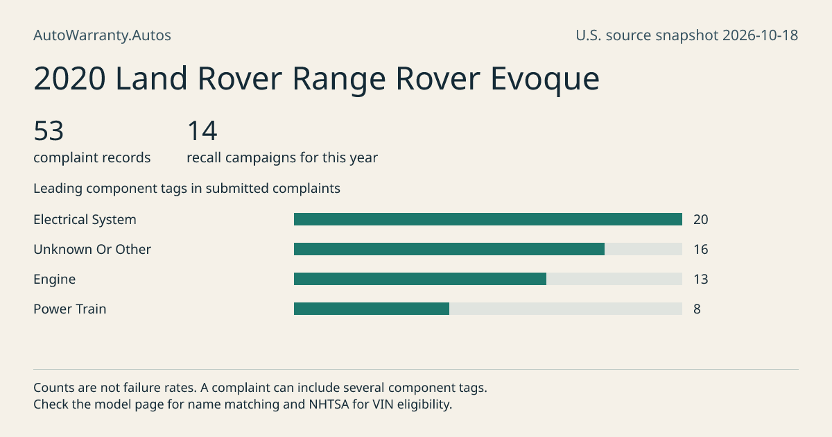 2020 Land Rover Range Rover Evoque: submitted complaint records, vehicle recall campaigns and available complaint component tags. Counts are not failure rates.