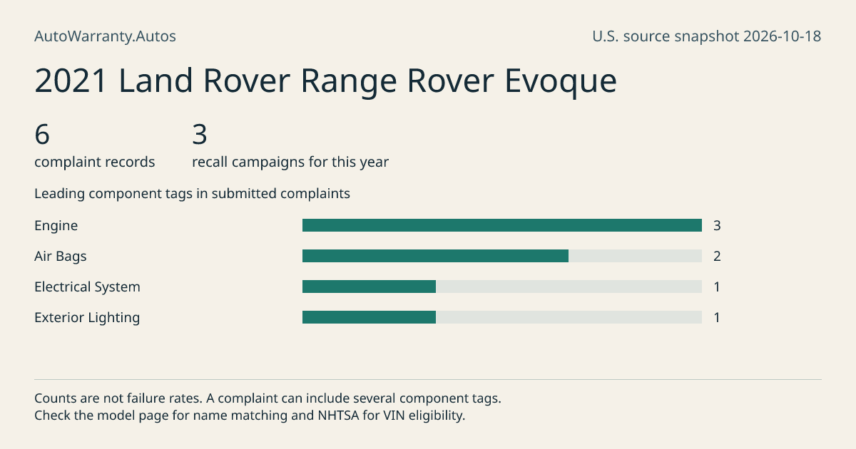 2021 Land Rover Range Rover Evoque: submitted complaint records, vehicle recall campaigns and available complaint component tags. Counts are not failure rates.