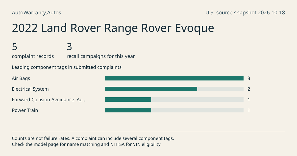 2022 Land Rover Range Rover Evoque: submitted complaint records, vehicle recall campaigns and available complaint component tags. Counts are not failure rates.