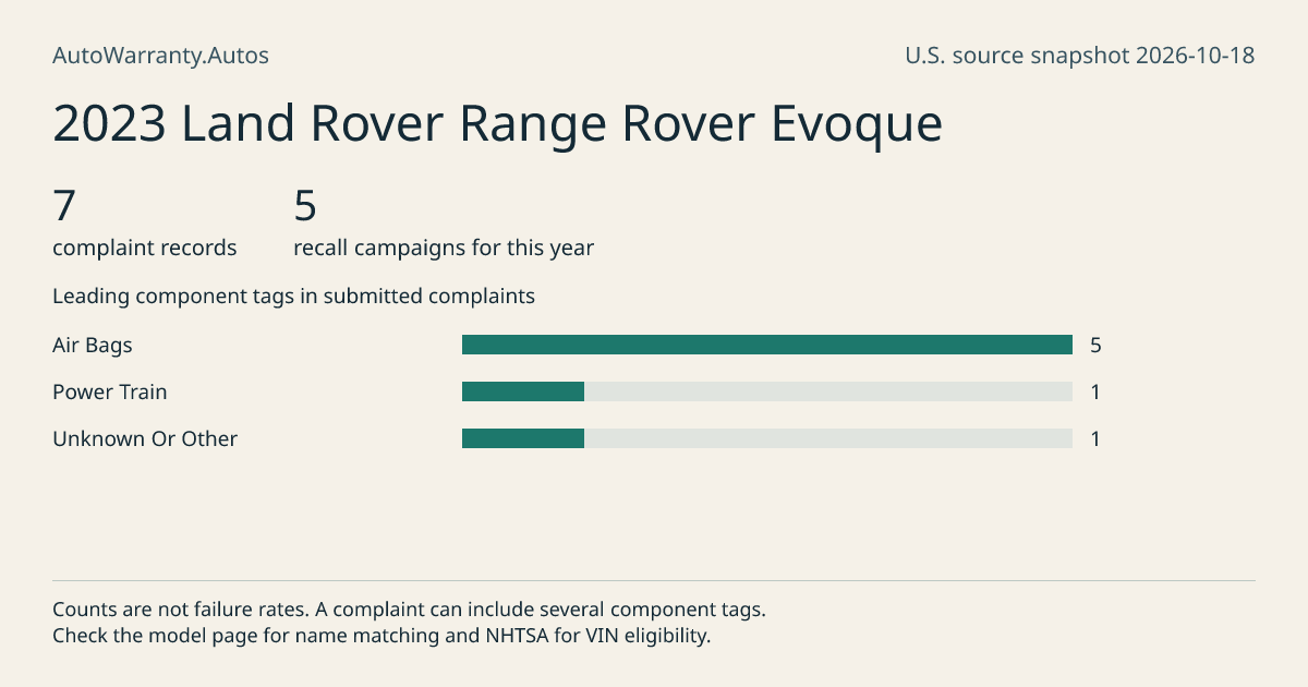 2023 Land Rover Range Rover Evoque: submitted complaint records, vehicle recall campaigns and available complaint component tags. Counts are not failure rates.