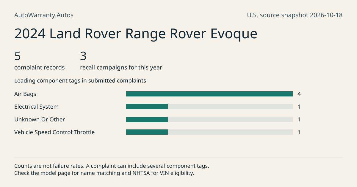 2024 Land Rover Range Rover Evoque: submitted complaint records, vehicle recall campaigns and available complaint component tags. Counts are not failure rates.